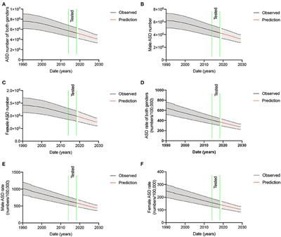 A more than four-fold sex-specific difference of autism spectrum disorders and the possible contribution of pesticide usage in China 1990–2030